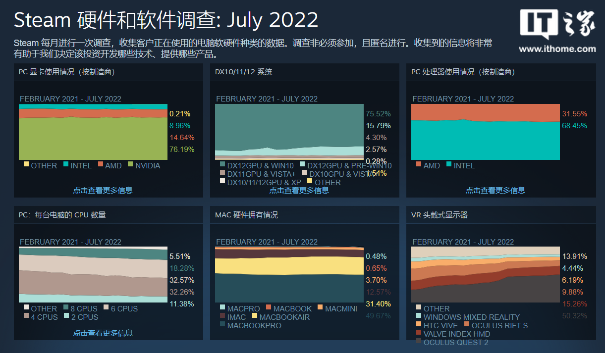 Steam 软硬件 7 月调查结果出炉:GTX 1060 还