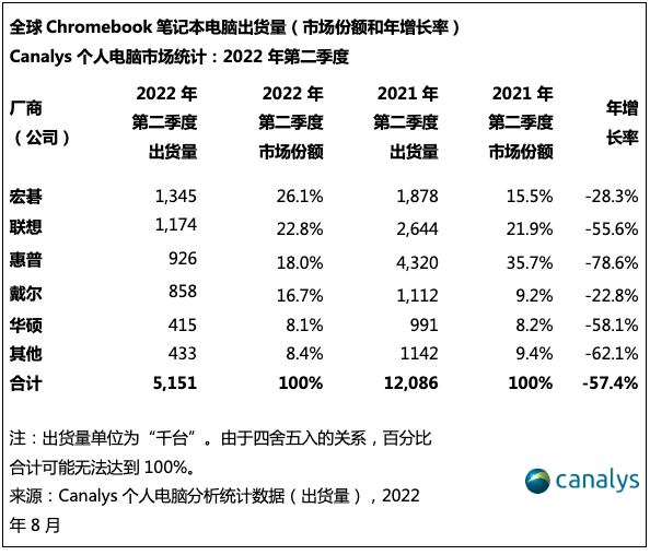 Canalys:二季度 Chromebook 电脑和平板电脑