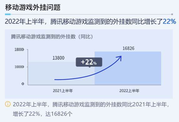 腾讯:上半年监测到的端游、移动游戏外挂数量同比增长均超 20