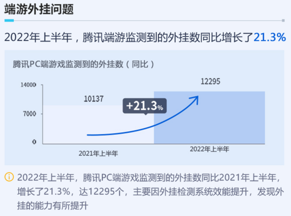 腾讯:上半年监测到的端游、移动游戏外挂数量同比增长均超 20