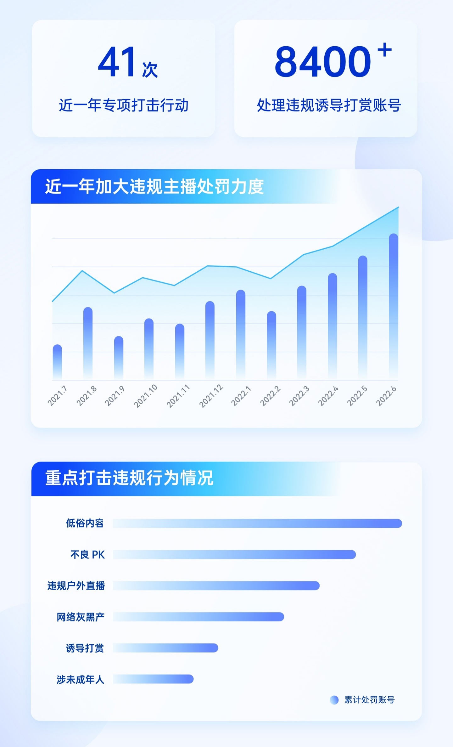 抖音直播发布 2022 平台治理白皮书,219 万用户开启打