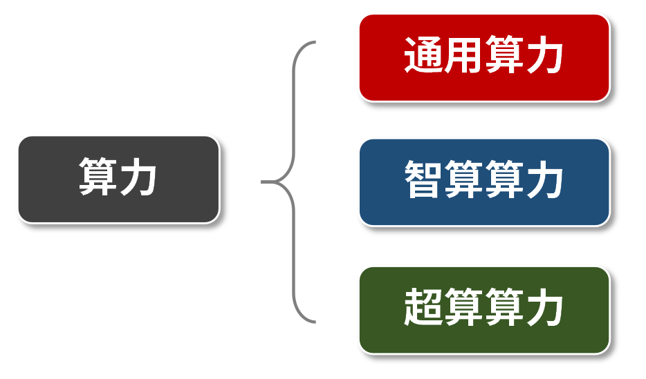 到底什么是“算力网络?