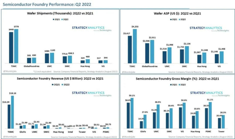 SA:2022年 Q2 半导体代工市场实现两位数收益增长