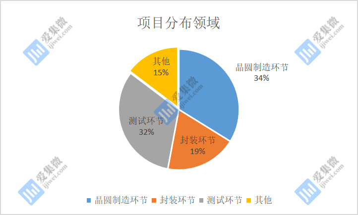 上半年国产半导体设备投资热持续,超 30+ 项目落地开工投产