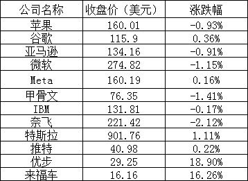 美股收跌,热门中概股逆势普涨,爱奇艺涨超 6%,知乎涨逾 7