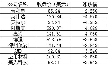 美股周一:三大股指全线大跌,Netflix 跌超 6%,特斯