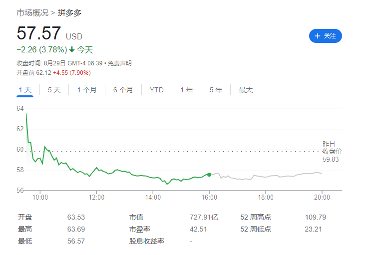 拼多多Q2营收同比增长 36%,净利润 88