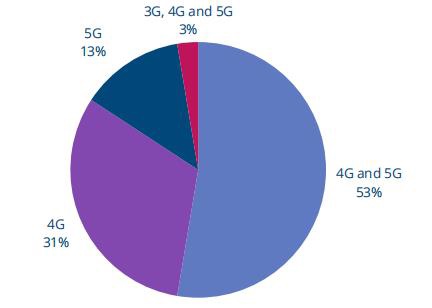 GSA:全球 2G / 3G 网络加速关闭,2025 年频谱