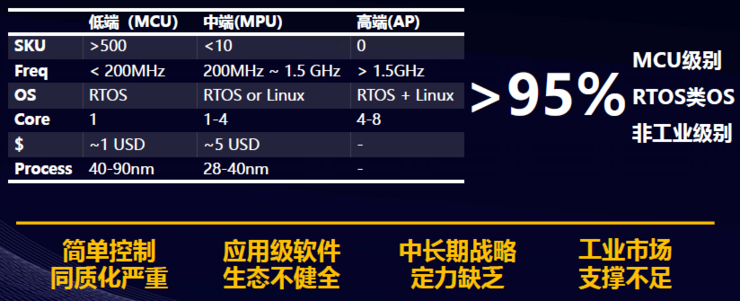 跃昉科技发布业内首款可量产高性能 RISC