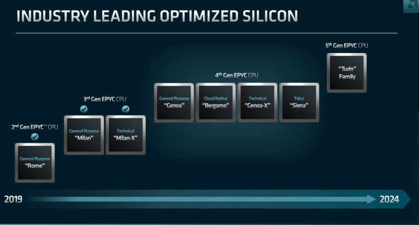 AMD96 核霄龙处理器 “EPYC 9654” 曝光