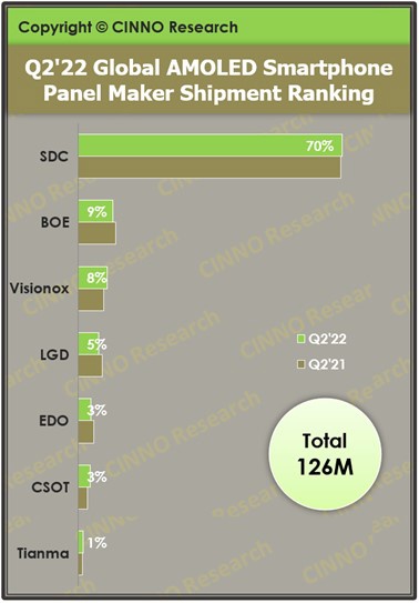 CINNO:2022年上半年全球 AMOLED 手机面板出货