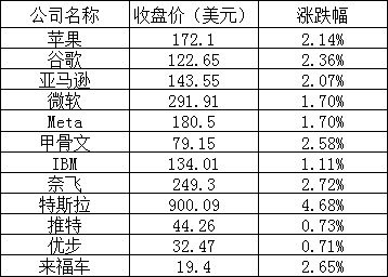 美股三大股指全线大涨,纳指连续 4 周上涨,特斯拉涨超 4%