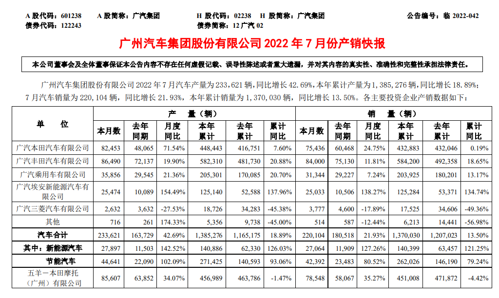 广汽集团:7月新能源汽车销量 27064 辆,同比增长 12