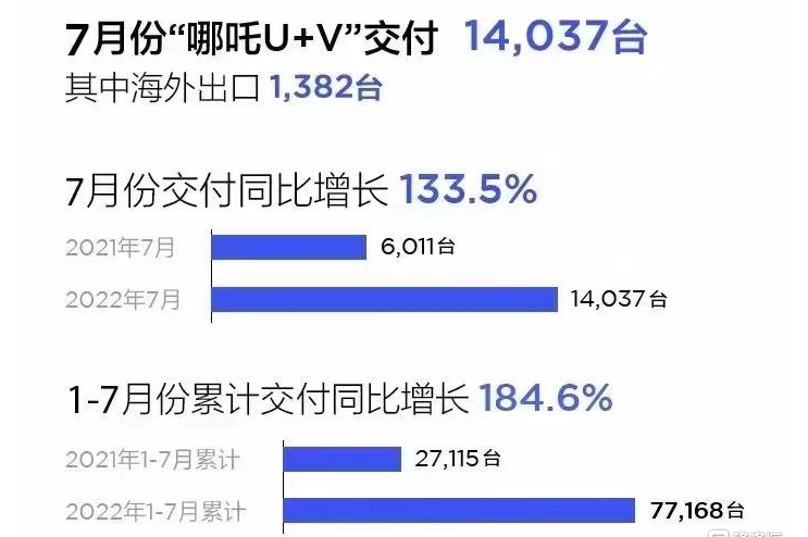 哪咤汽车 CEO 张勇:目标是新势力第一,最多三年实现销量