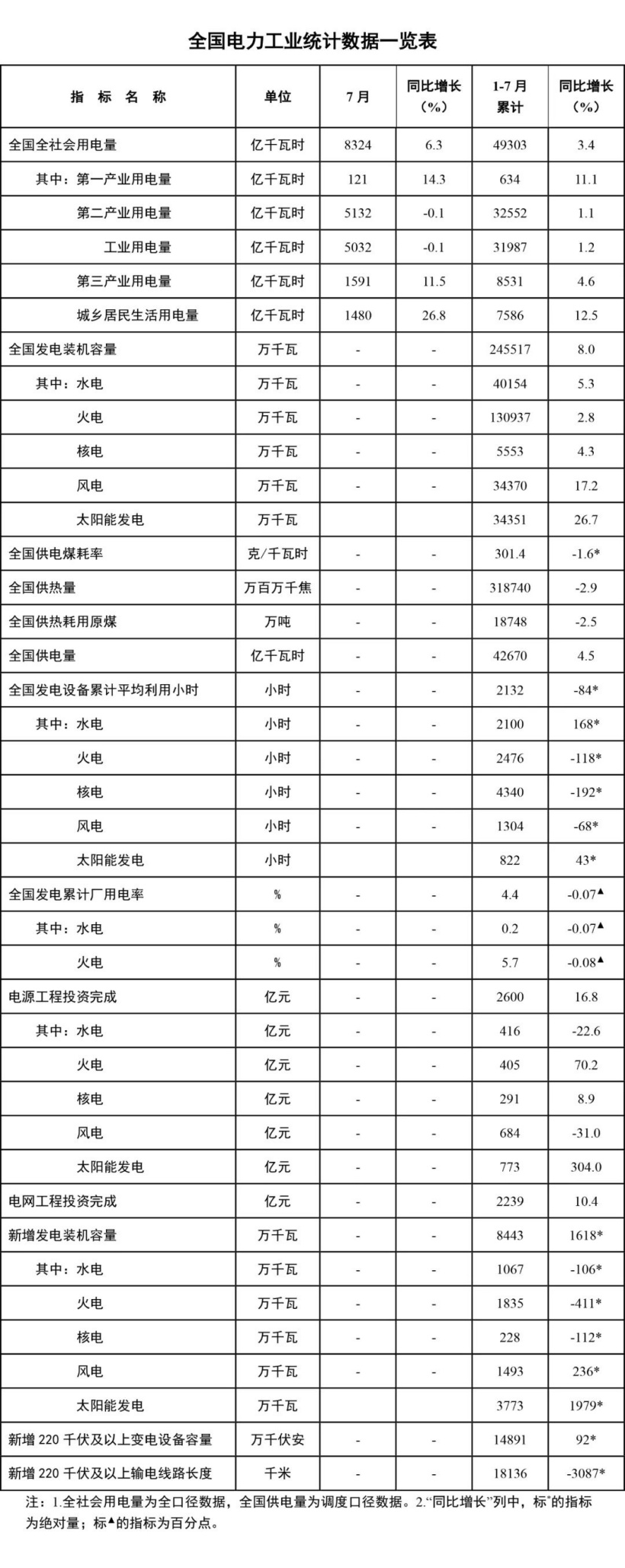 国家能源局:1-7 月全国风电装机容量约 3