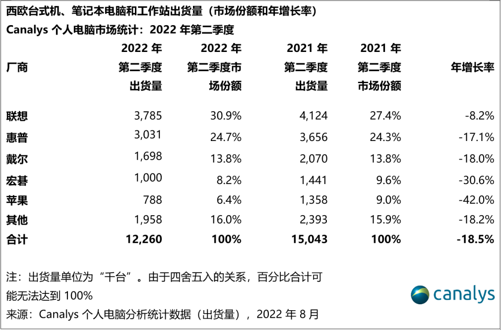 苹果连续八季度蝉联最大平板电脑厂商