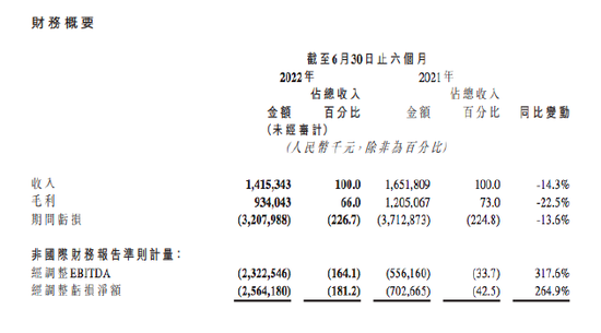 商汤科技:上半年营收14