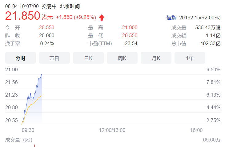 比亚迪电子获颁电子烟代加工生产企业许可证,股价涨超 9%