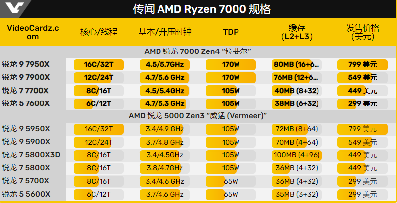 AMD Ryzen 7000 定价泄露,与锐龙 500