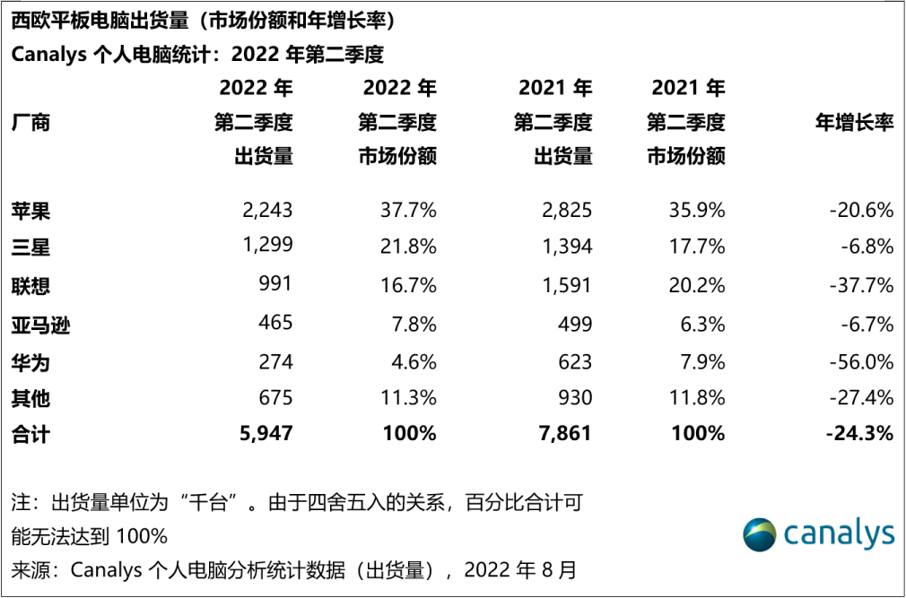 苹果连续八季度蝉联最大平板电脑厂商