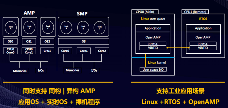 跃昉科技发布业内首款可量产高性能 RISC