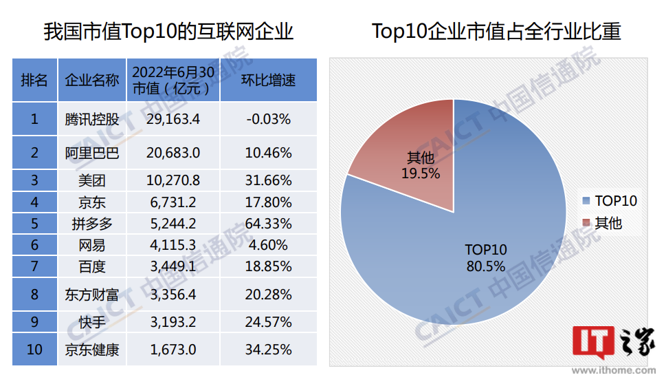 二季度我国互联网上市企业市值排行:腾讯控股、阿里巴巴、美团、