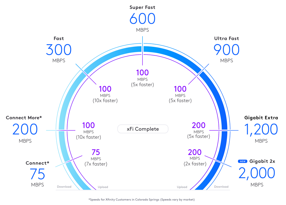 康卡斯特推出 2Gbps 上下行对称宽带,首批复盖美国数百万