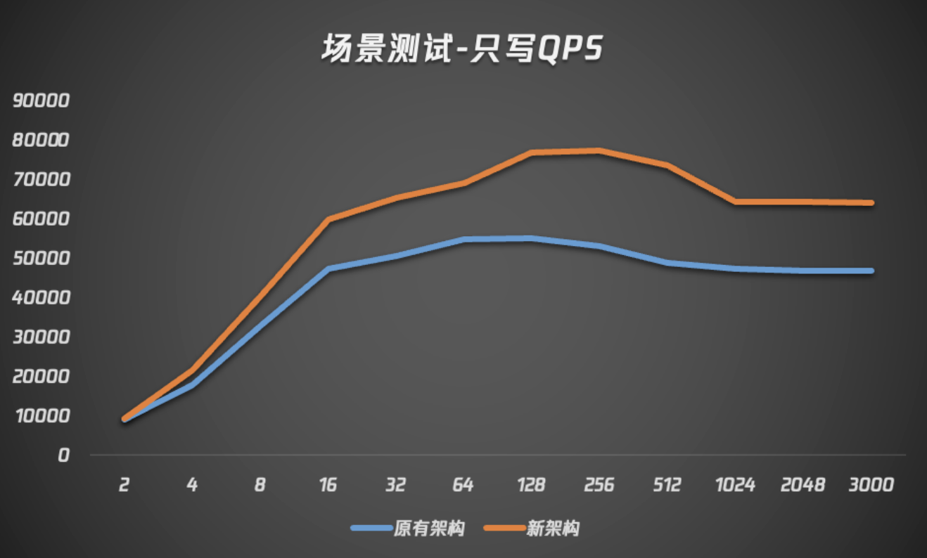 腾讯云数据库自研内核全新升级 新架构比原先性能提升 20%