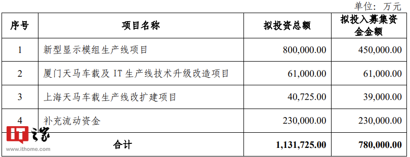 深天马拟募资不超 78 亿元 用于建新型显示模组生产线项目