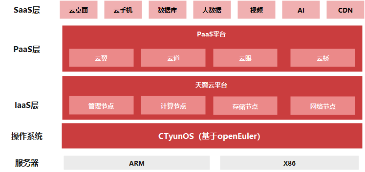 中国电信天翼云全面替换至基于开源欧拉的 CTyunOS,累计