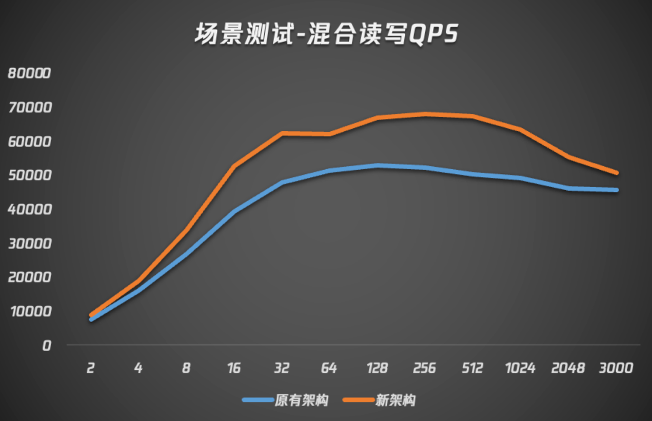 腾讯云数据库自研内核全新升级 新架构比原先性能提升 20%