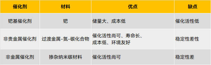 燃料电池困在成本里.