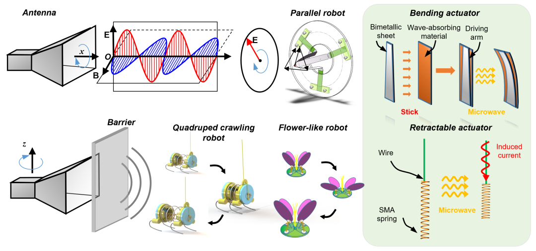 用微波直接驱动机器人,哈工大首创研究成果