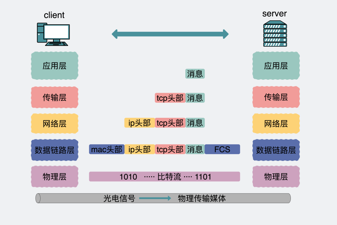 能 Ping 通,TCP 就一定能连通吗?
