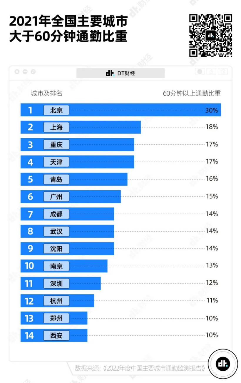 7图告诉你,中国哪些城市的通勤最不友好