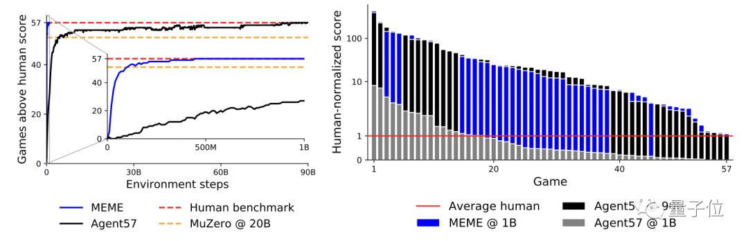 DeepMind 用新 AI 超越自己:提速 200 倍,在