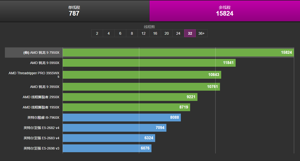 AMD 锐龙 R9-7950X CPU