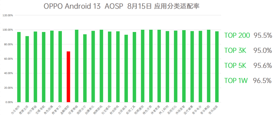 OPPO:ColorOS 的 Android 13 应用适配