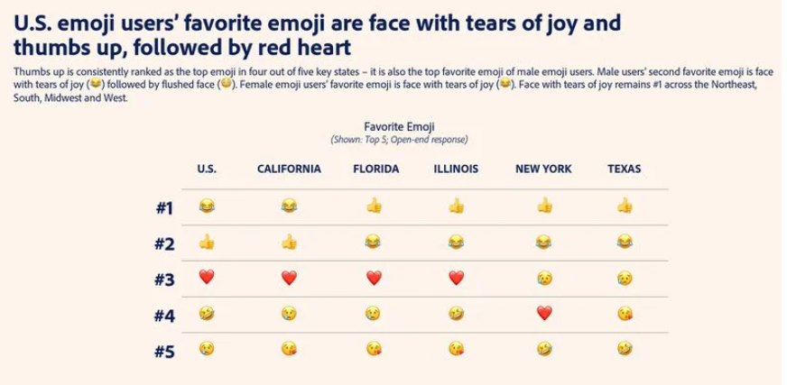 美国最受欢迎的 5 个 Emoji 表情出炉,“笑哭”第一