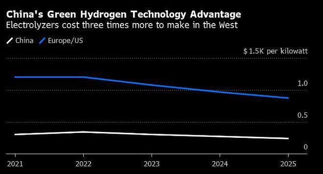 机构:中国已在环保制氢方面领先,电解槽成本仅为欧美1/3