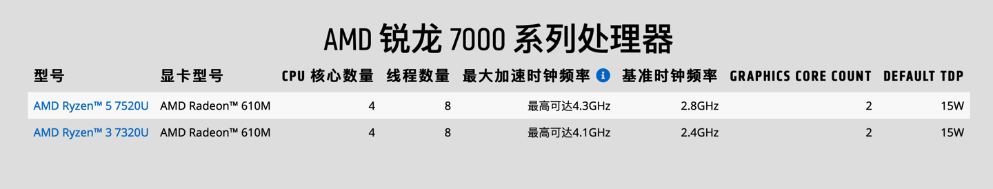 AMD锐龙 7020 系移动 CPU 详细参数公布:2CU