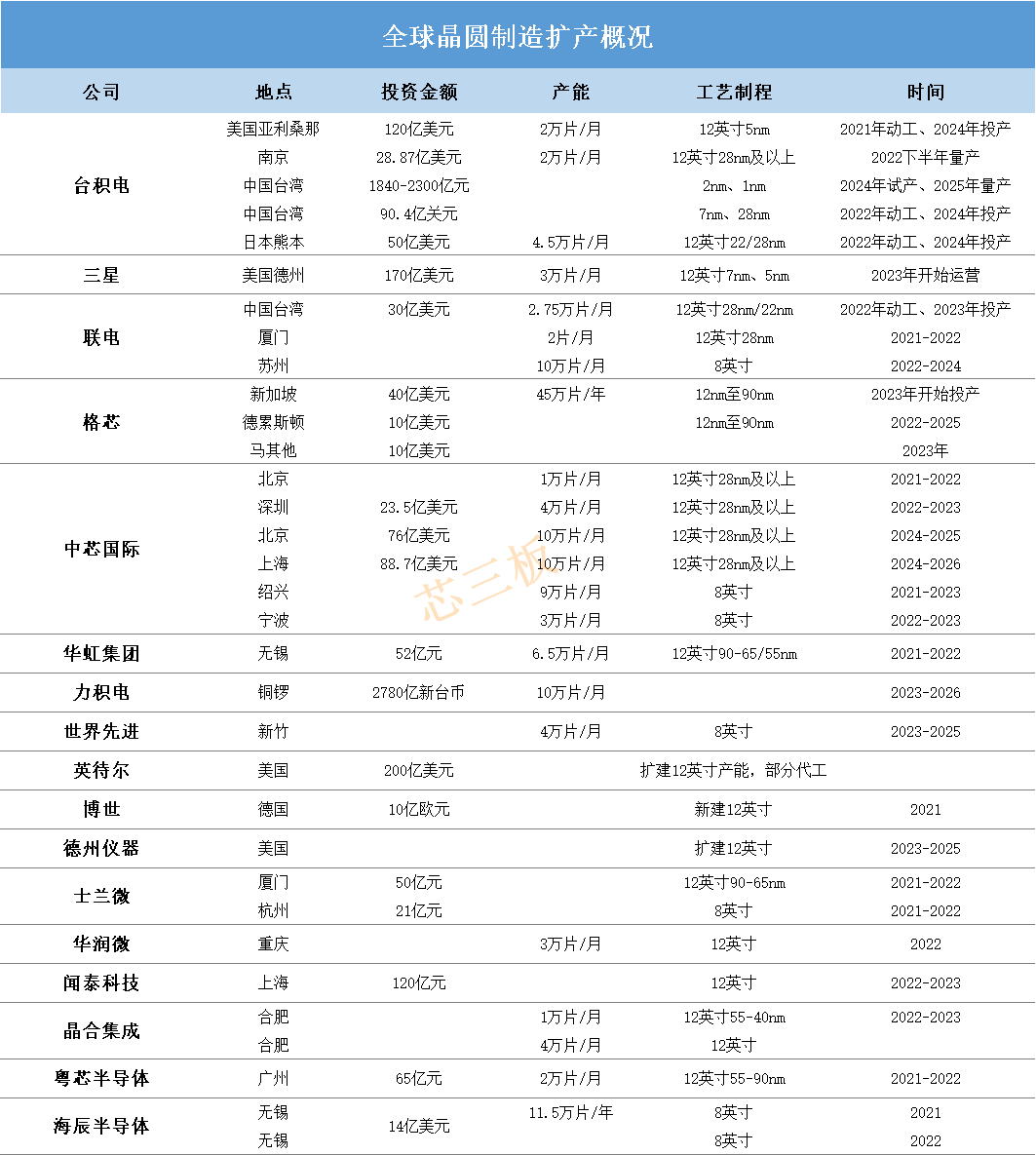 半导体跑步进入大过剩时代
