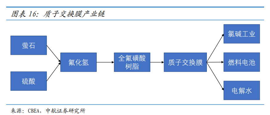 燃料电池困在成本里.