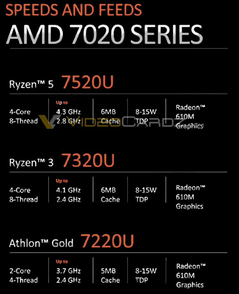 AMD 7020 系列入门级移动处理器曝光:6nm Zen2