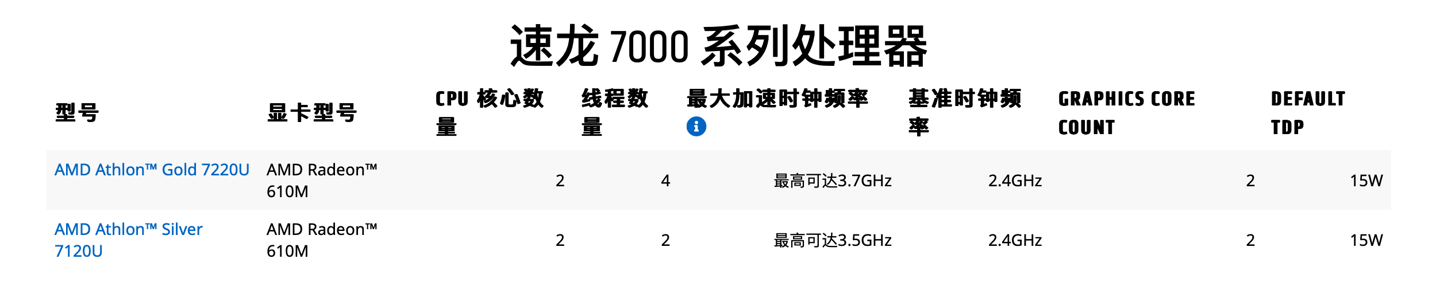 AMD锐龙 7020 系移动 CPU 详细参数公布:2CU