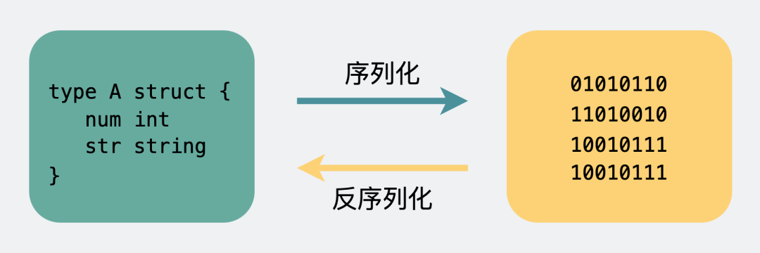 既然有 HTTP 协议,为什么还要有 RPC 详情请欣赏下文