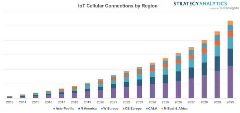 机构:物联网蜂窝连接将持续两位数增长,预计 2030 年 4