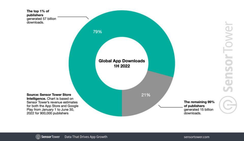 SensorTower:今年上半年前 1% 的 App 发行