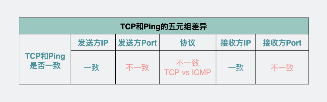 能 Ping 通,TCP 就一定能连通吗?