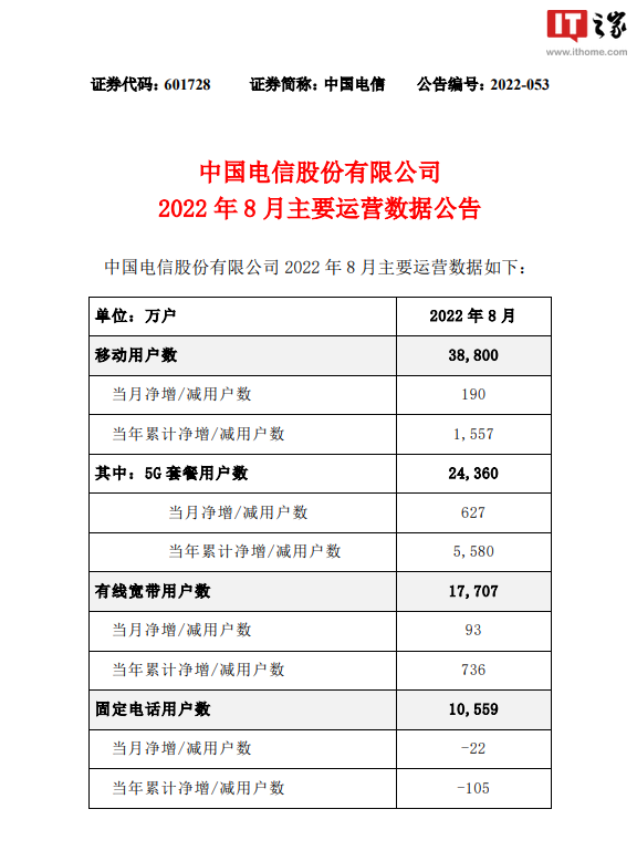 中国电信:截至 8 月 5G 套餐用户数约 2